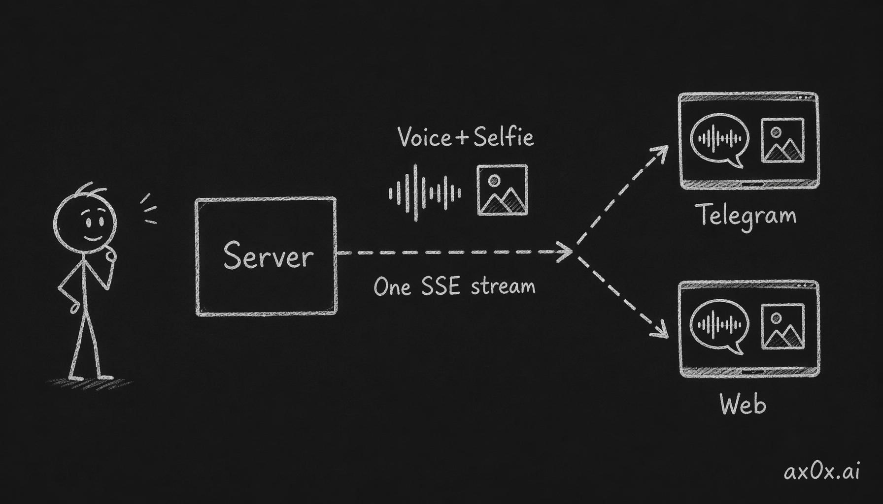 The server pushes voice and selfie as first-class events through the same SSE connection, so both Telegram and Web clients receive them and the platform asymmetry disappears.