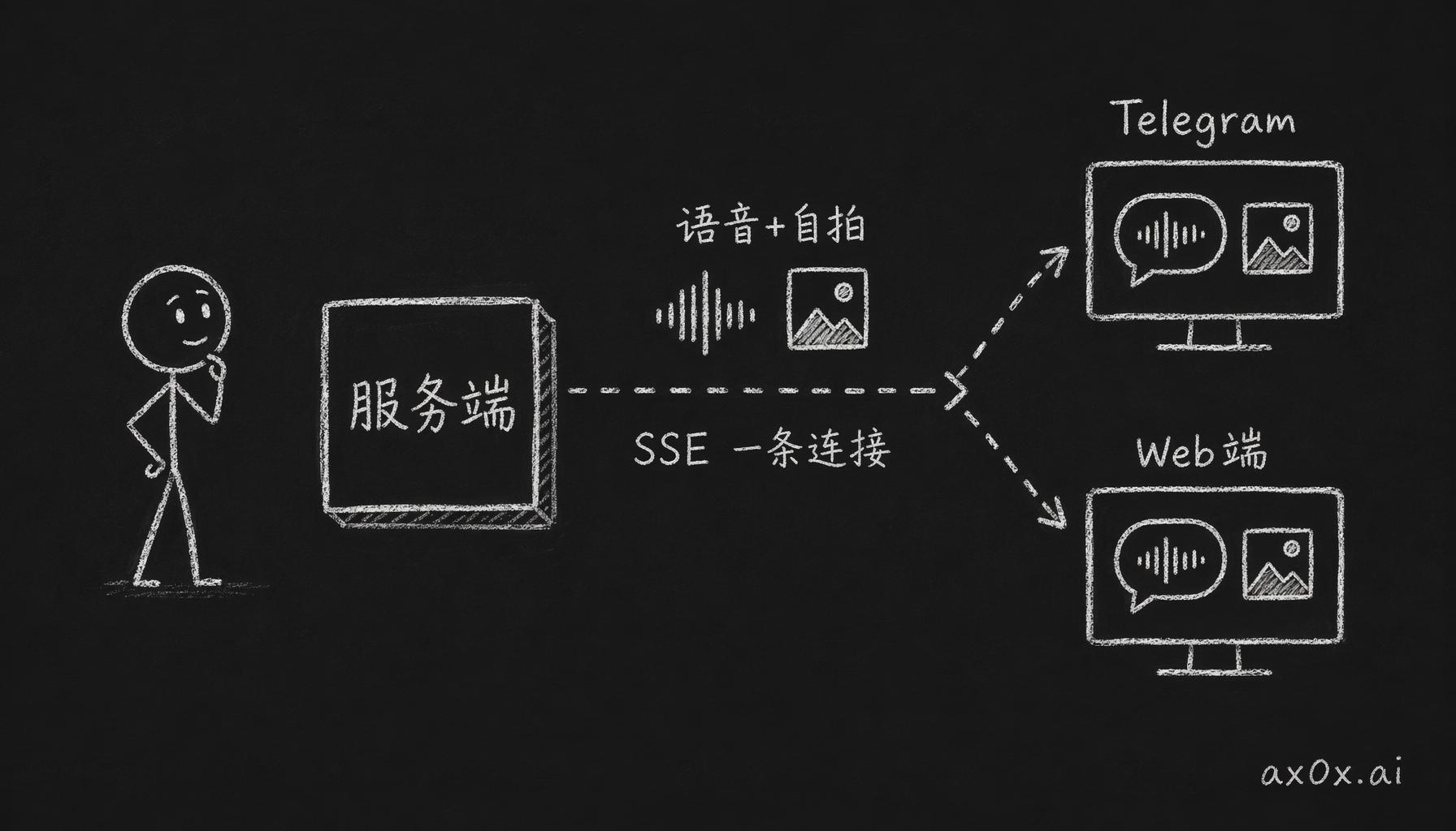 服务端把语音和自拍作为一等公民塞进同一条 SSE 连接，Telegram 和 Web 端因此都能收到，消除平台不对称。