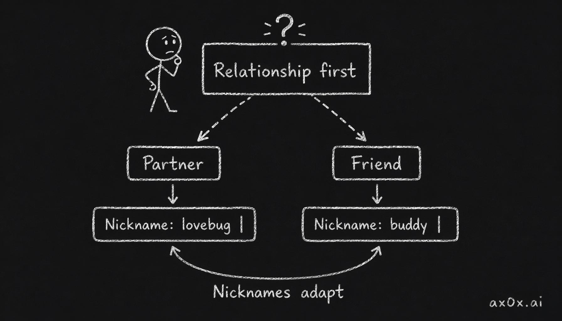 Relationship type is asked first, and the nickname options are driven dynamically by that answer through config rather than hardcoded branches.