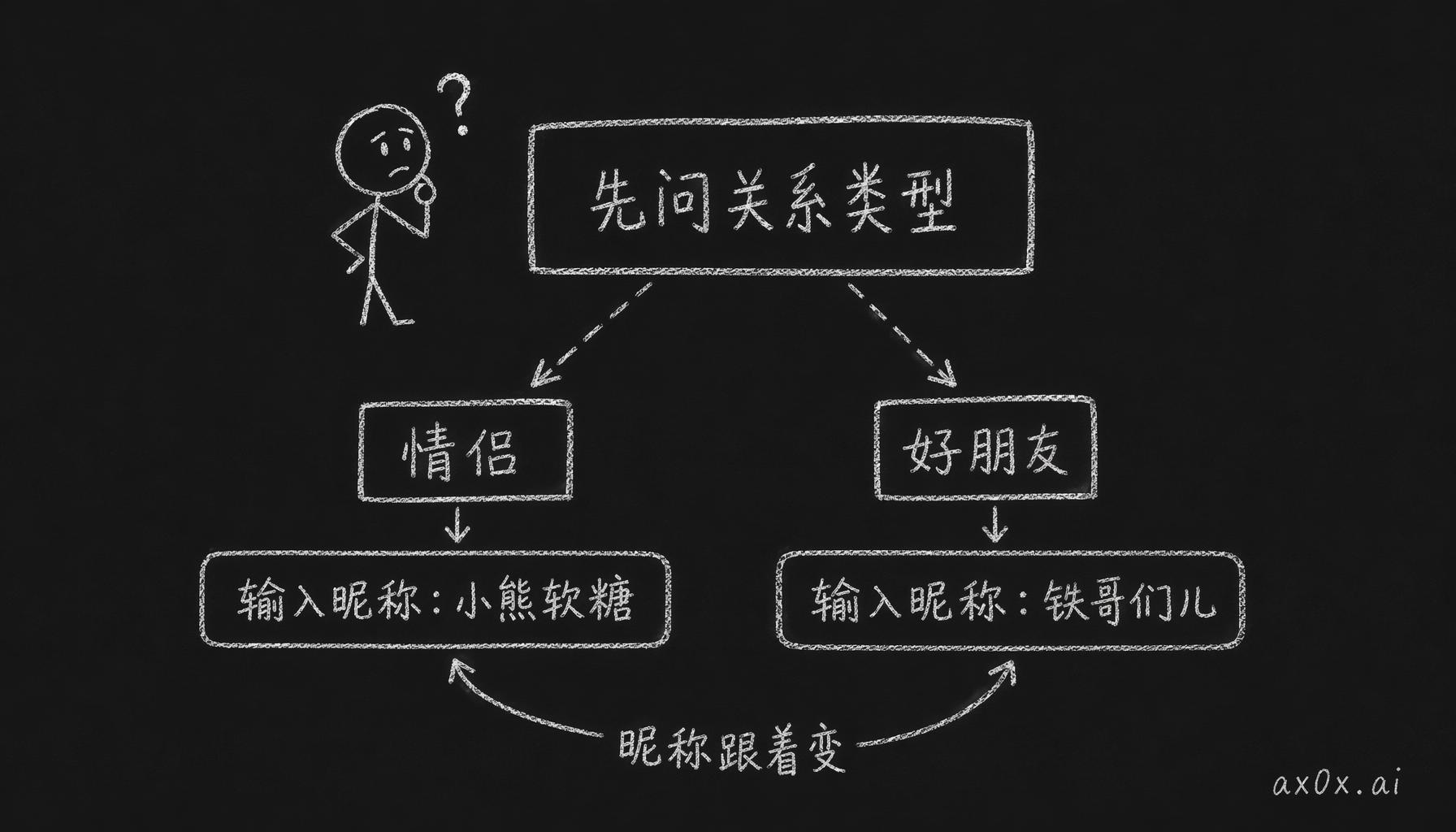先问关系类型再问昵称，昵称选项由第一个答案动态决定，配置驱动而非硬编码分支。