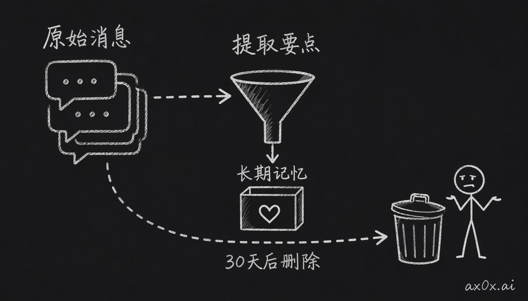 记忆系统先把对话要点提取进长期记忆，原始消息随之变冗余，所以 30 天后直接删除也不丢信息。