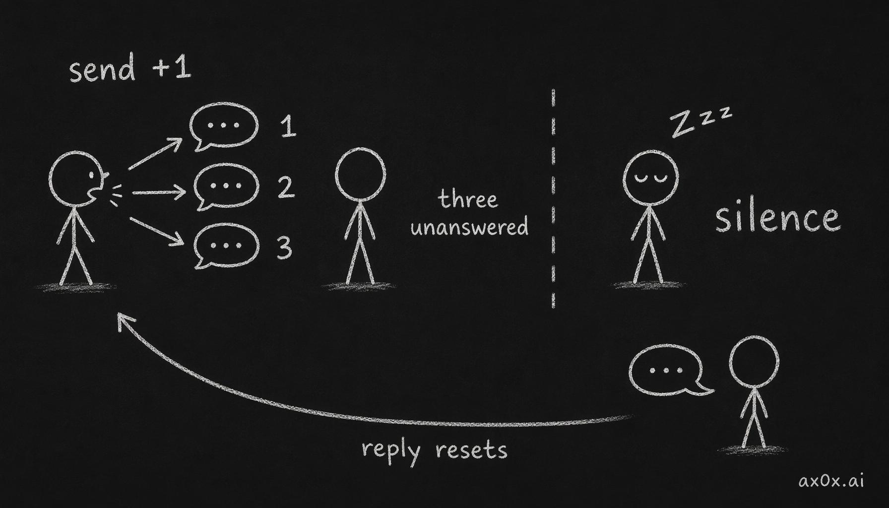 After three unanswered proactive messages the counter hits 3 and hard-cuts to silence; any reply resets it to zero