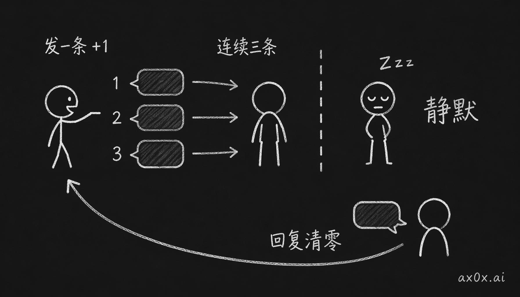 连续三条主动消息没人回，计数到 3 就硬截断静默，你一回复计数清零恢复节奏