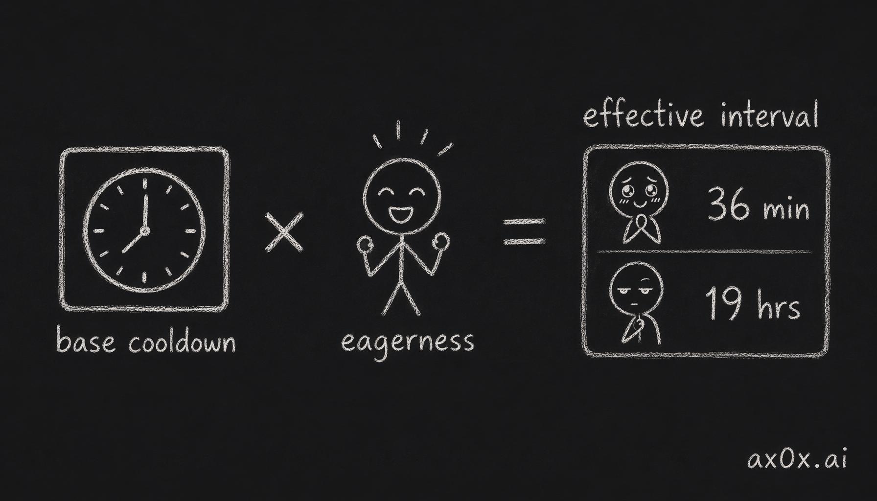 Texting interval = relationship base cooldown × persona eagerness, one formula yielding clingy vs reserved rhythms
