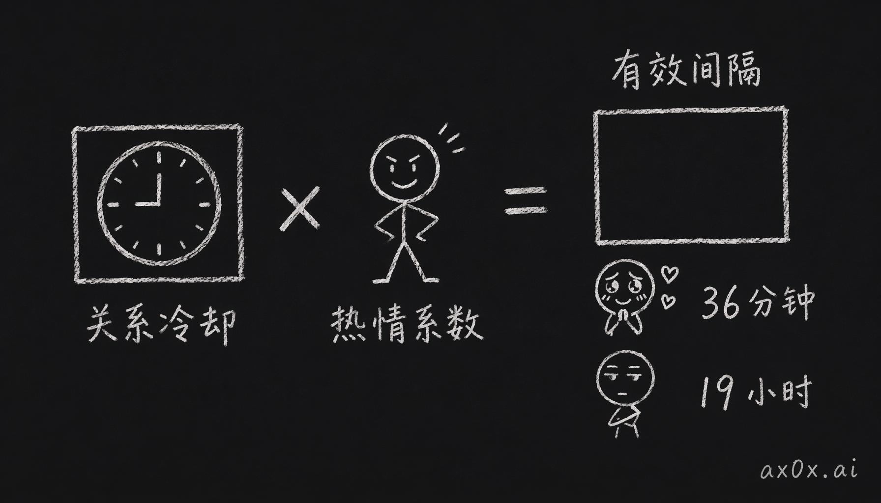 发消息间隔 = 关系基础冷却 × 人设热情系数，同一条公式算出黏人和克制两种节奏