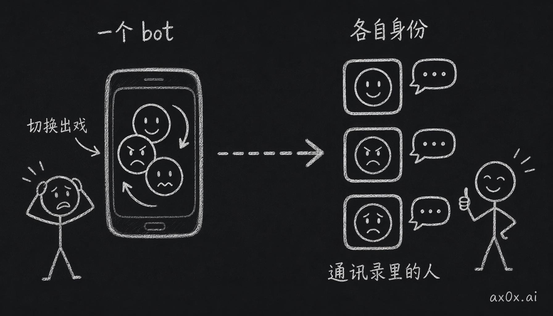 从一个 bot 里切人设出戏，到每个人设有独立 bot 变成通讯录里的一个人