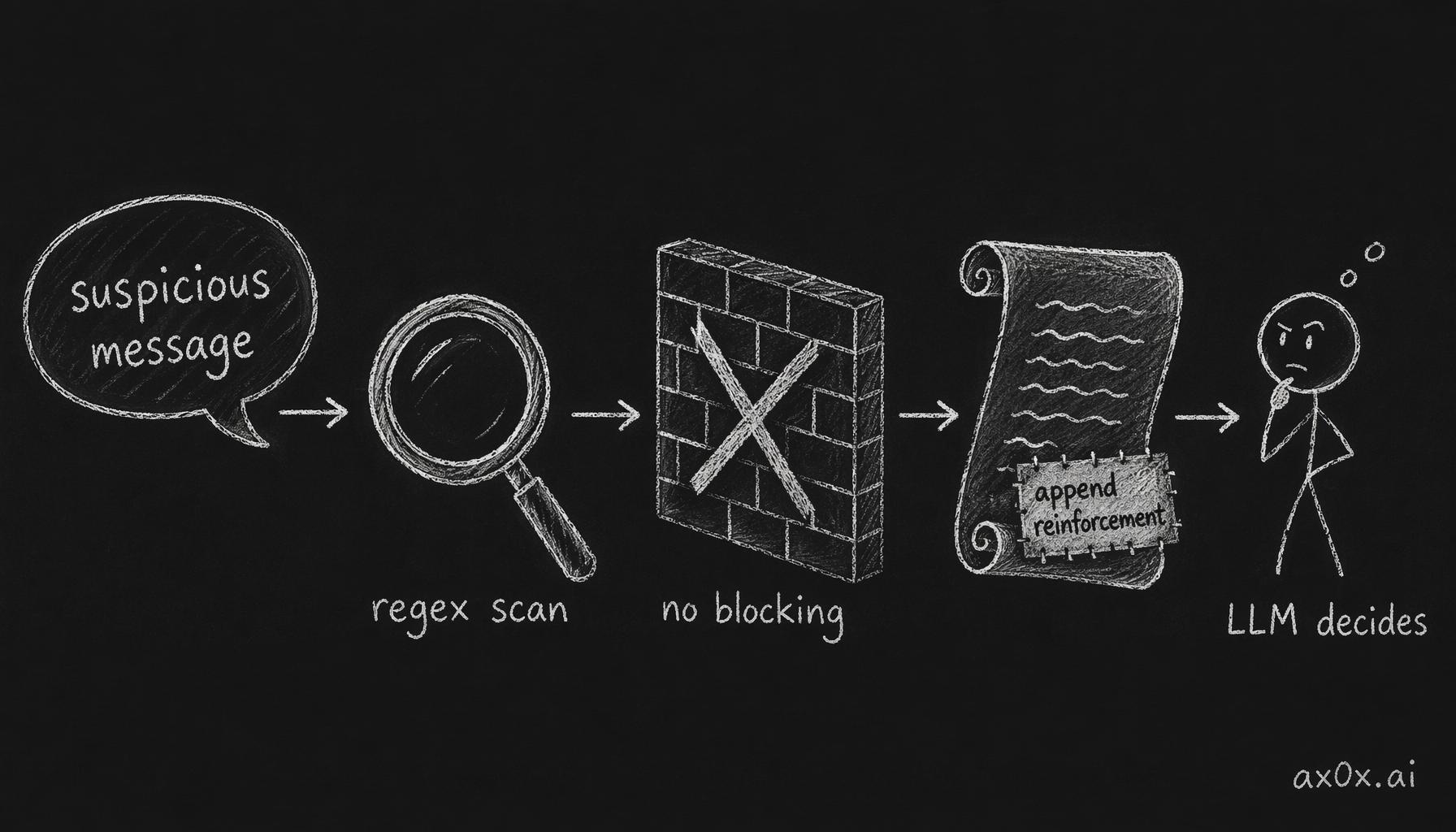 layer 1 regex detects injection but blocks nothing — it appends reinforcement to the system prompt and lets the LLM decide