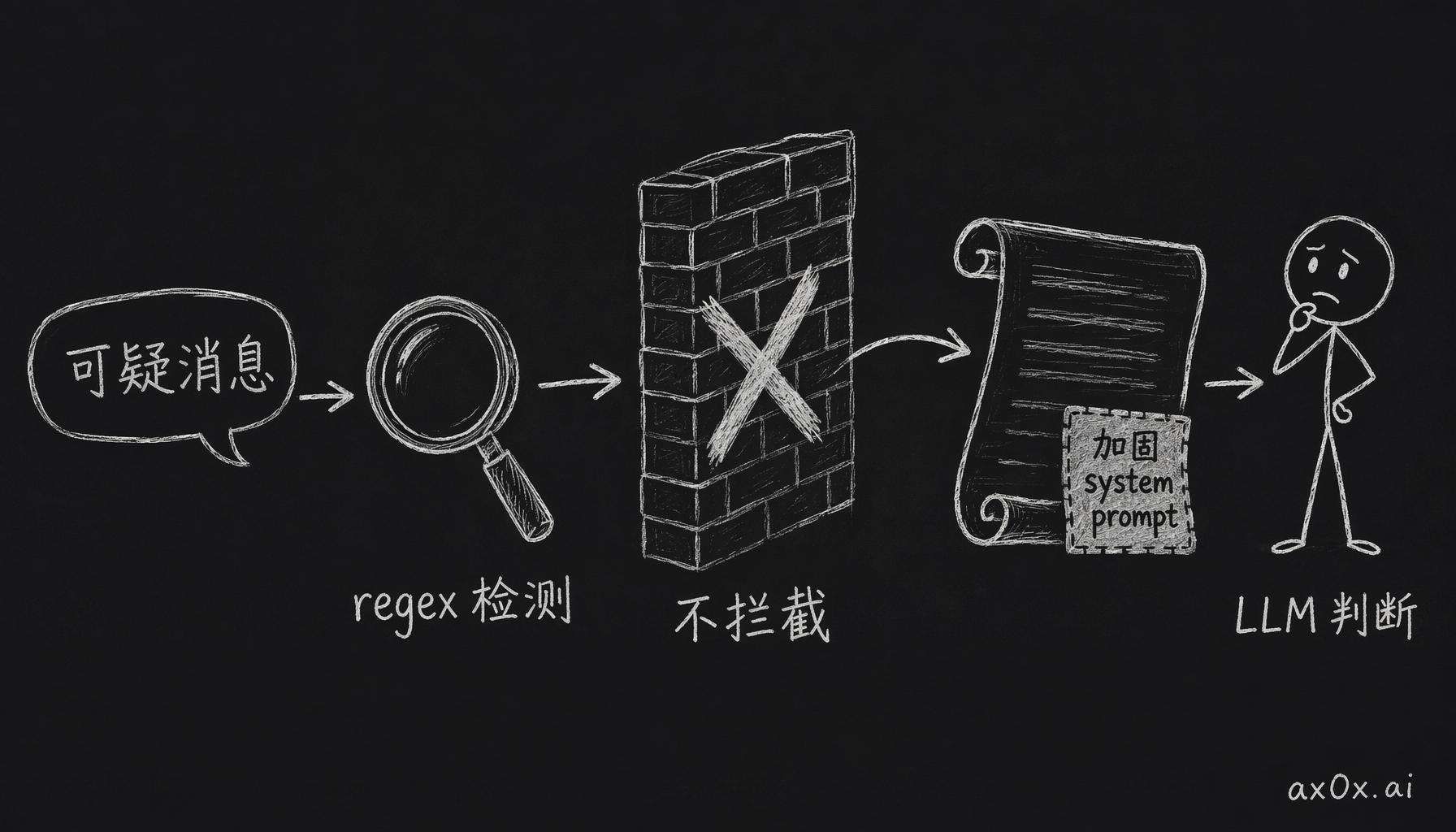 第一层 regex 检测到注入不拦截消息，而是给系统提示追加一段加固内容再交给 LLM 判断
