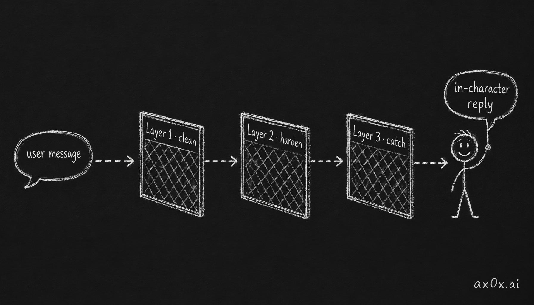 a user message passes through three gates — clean, harden, catch — and comes out as an in-character reply