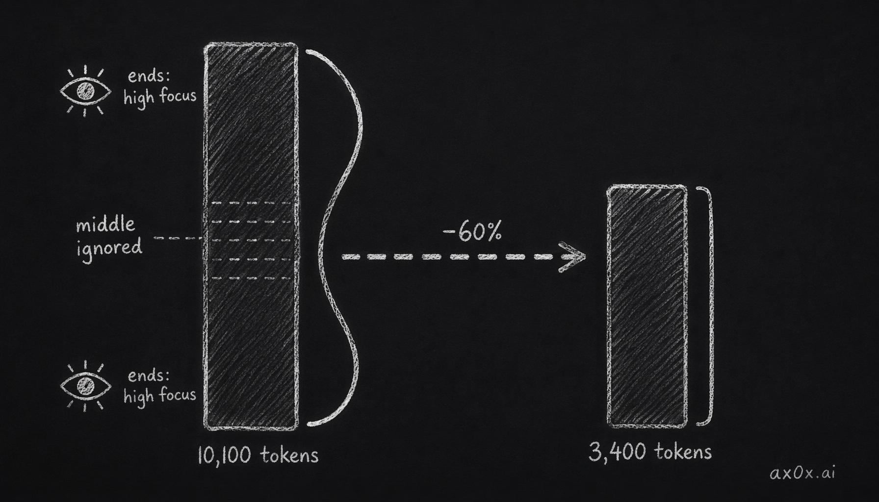 Why attention dips in the middle of a long prompt, and how compressing to 3,400 tokens restores rule adherence
