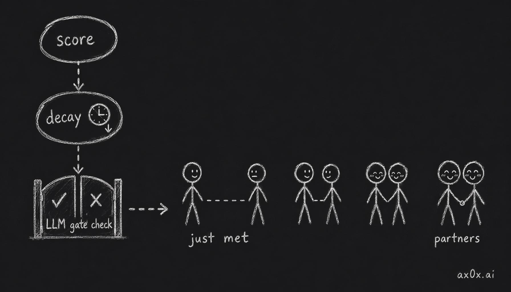 How the four-step scoring pipeline gates a relationship's progression from just-met to partners