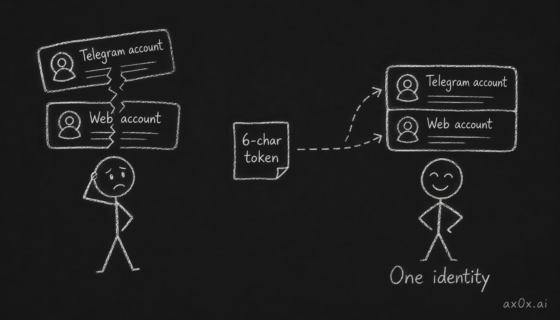 A single 6-character token welds a disconnected Telegram account and web account into one person