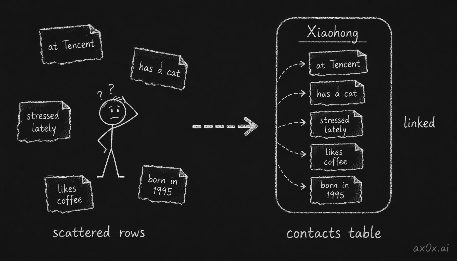 Memories about one person go from scattered unlinked rows to a single structured contact entity