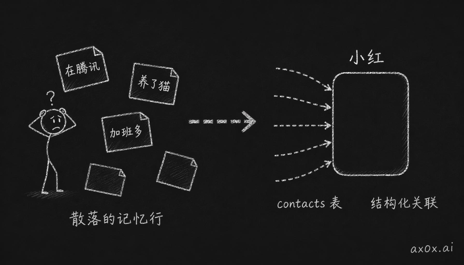 关于一个人的记忆从散落无关联的行，聚合成一个有结构关联的联系人实体