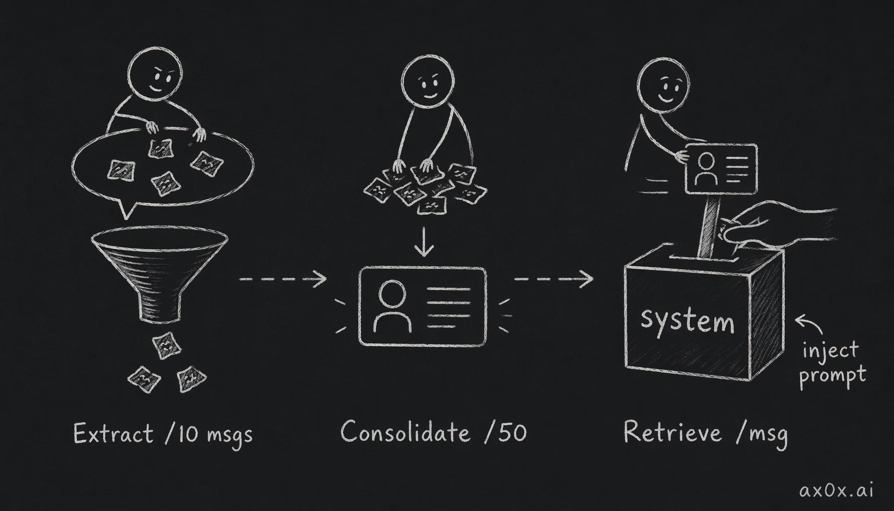 The memory pipeline runs in three stages at different cadences: extract, consolidate, retrieve