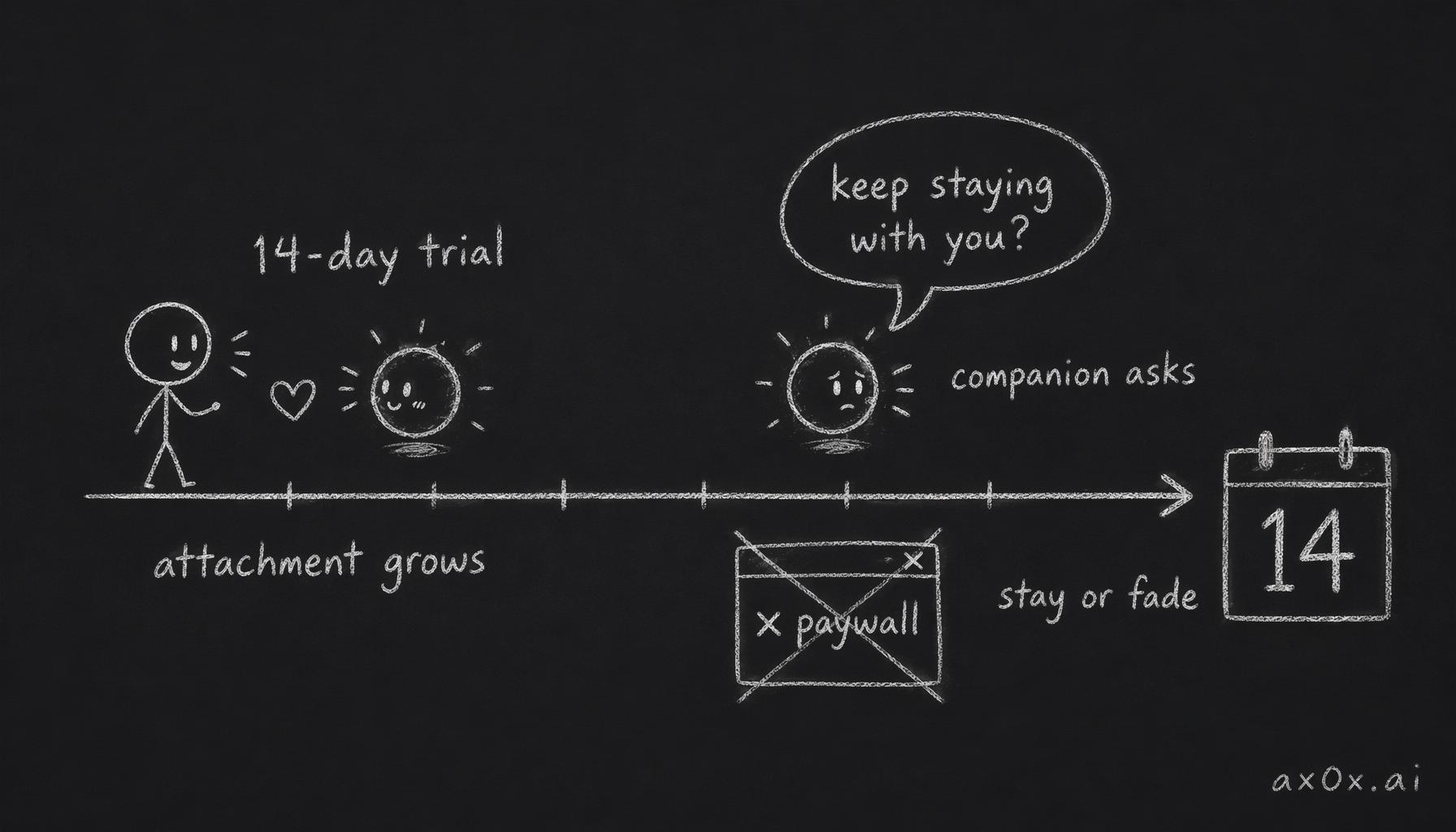 A 14-day full trial lets attachment grow, then instead of a paywall the companion asks to stay in-character — the user decides whether to keep the relationship, not whether to renew.