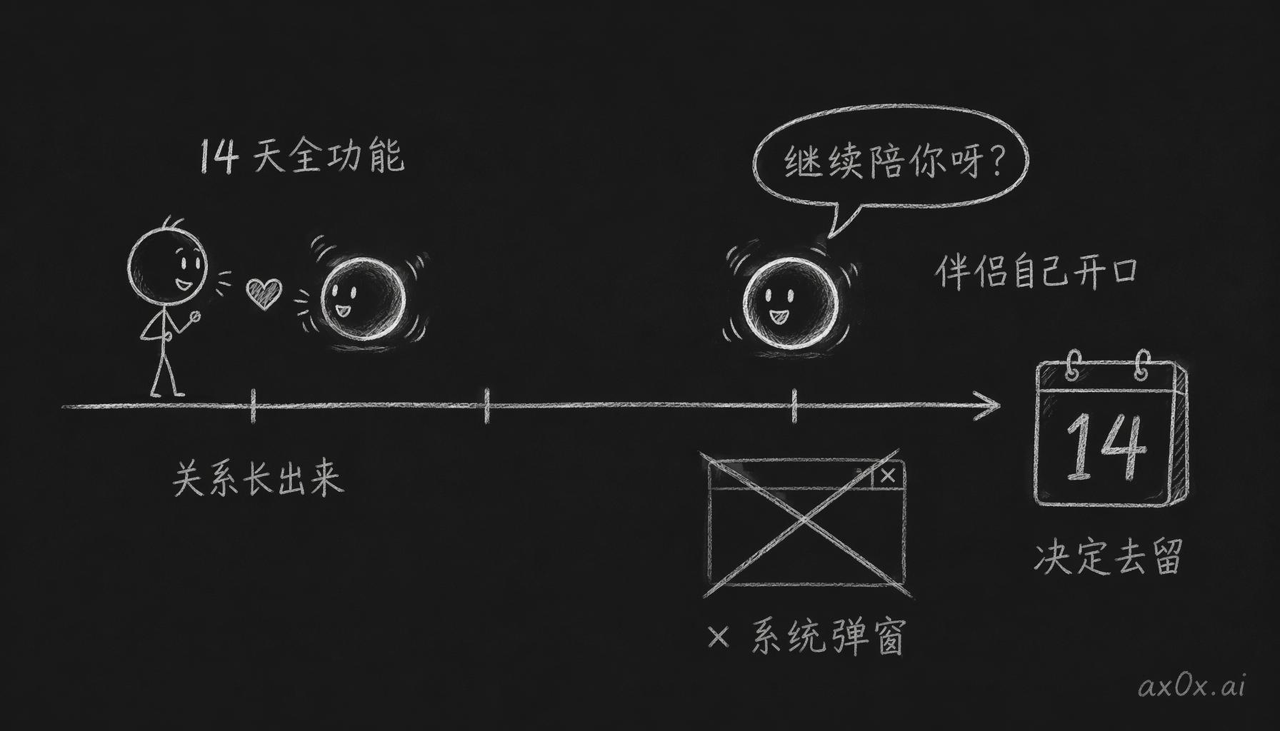 14 天全功能让关系自然长出来，到期时不弹系统付费墙，而是伴侣自己开口挽留——用户决定的是关系去留，不是要不要续费。