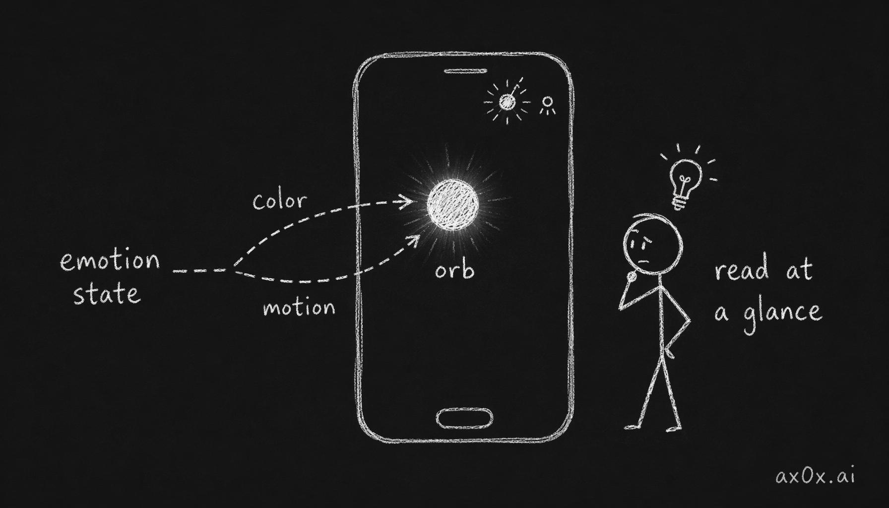 One emotion state drives the orb through just two variables — color and motion — so the mood reads at a glance without any words