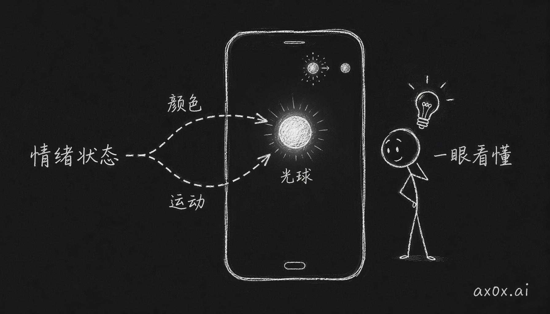 同一套情绪状态只用颜色和运动两个变量驱动光球，让人不读字就一眼看懂伴侣的心情