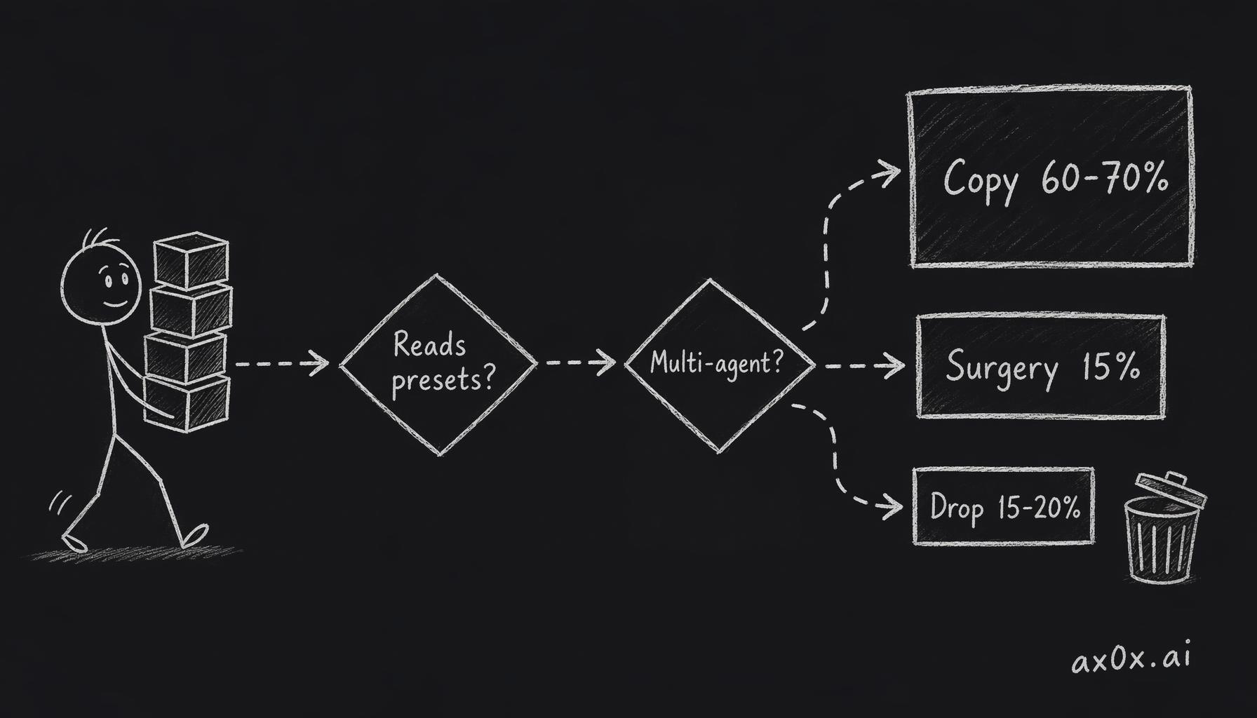 Every v1 module passes two questions, sorted into keep, modify, or drop