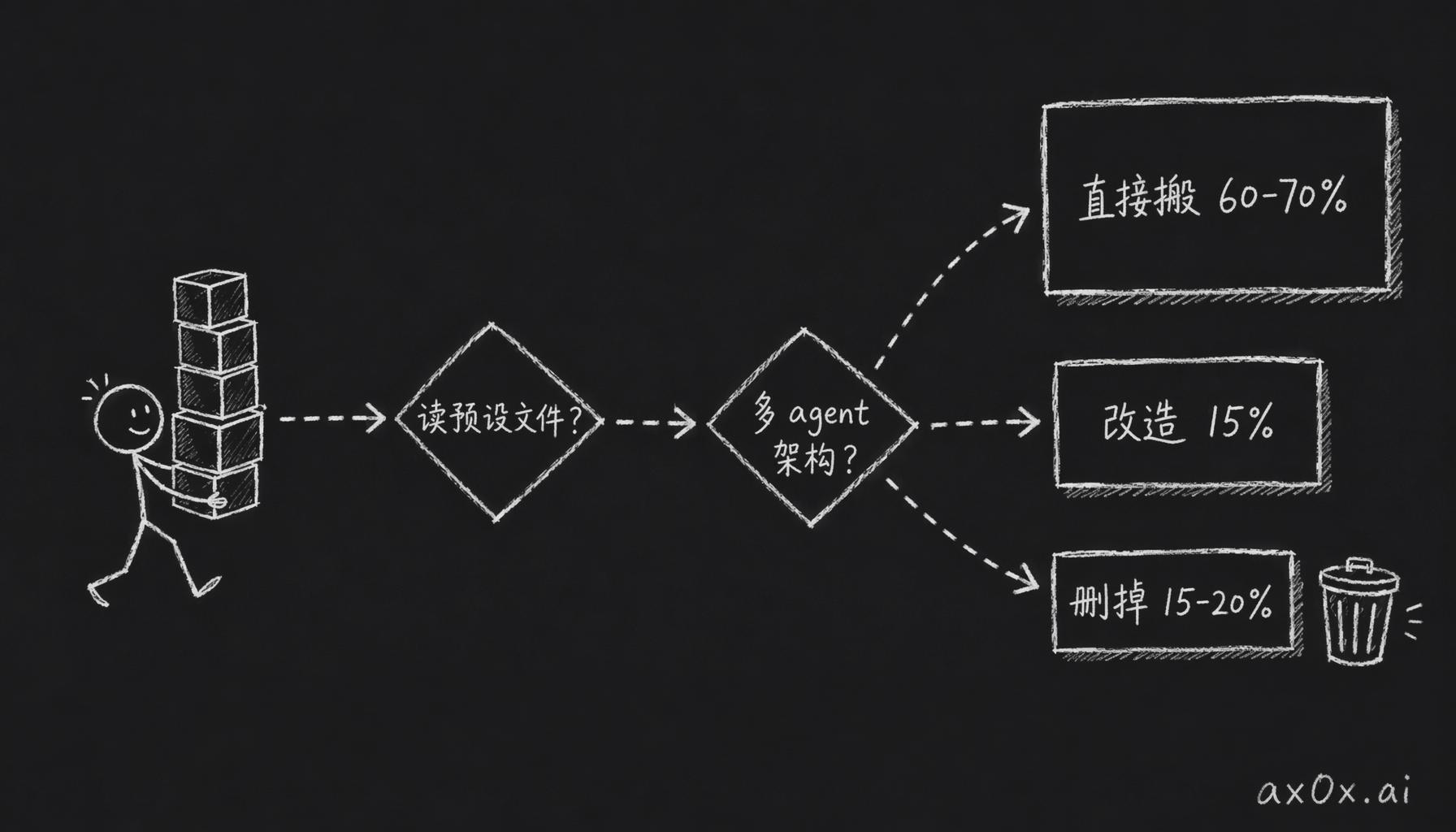 v1 每个模块过两道判断，分诊成直接搬、改造、删掉三堆