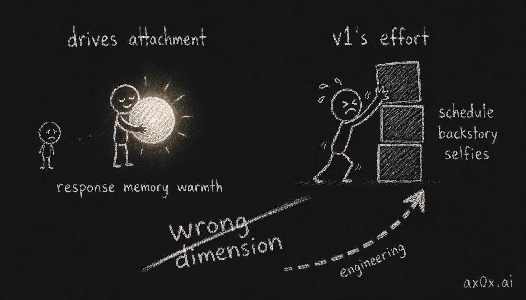What drives attachment is response, memory and warmth, yet v1 poured all its engineering into schedule, backstory and selfies — effort in the wrong dimension