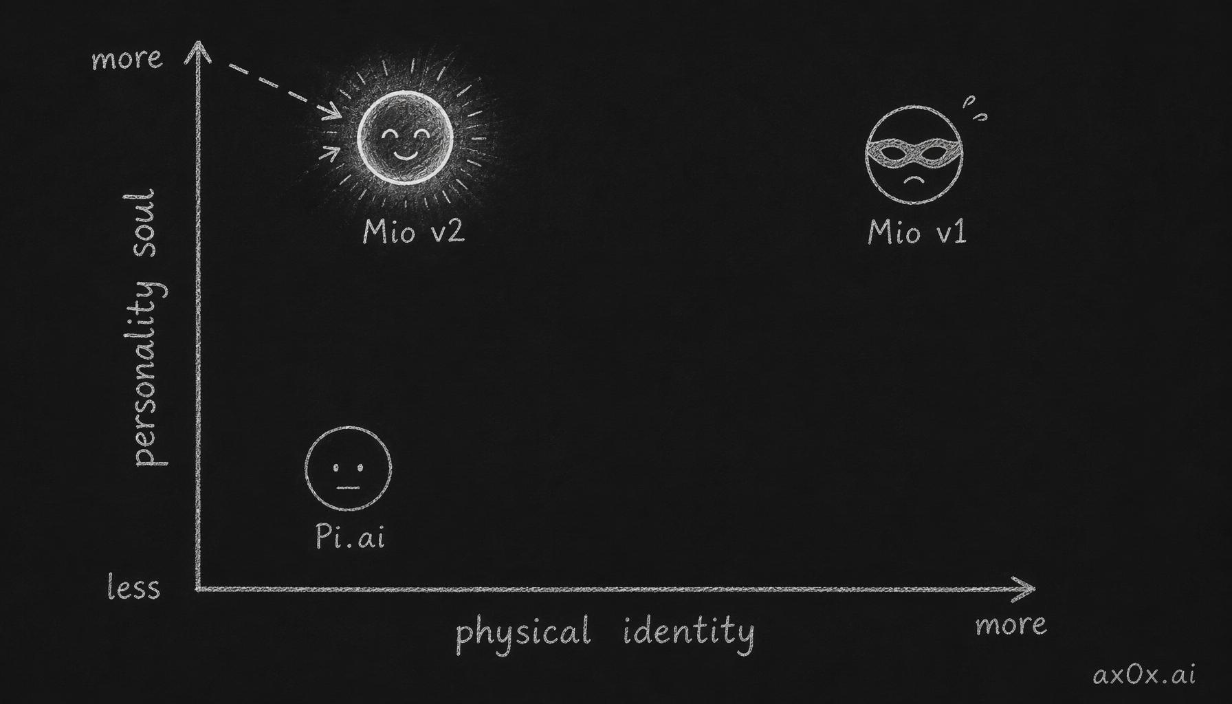 Personality and physical identity as two orthogonal axes: v1 maxes both, Pi.ai has neither, Mio v2 keeps the soul but drops the identity