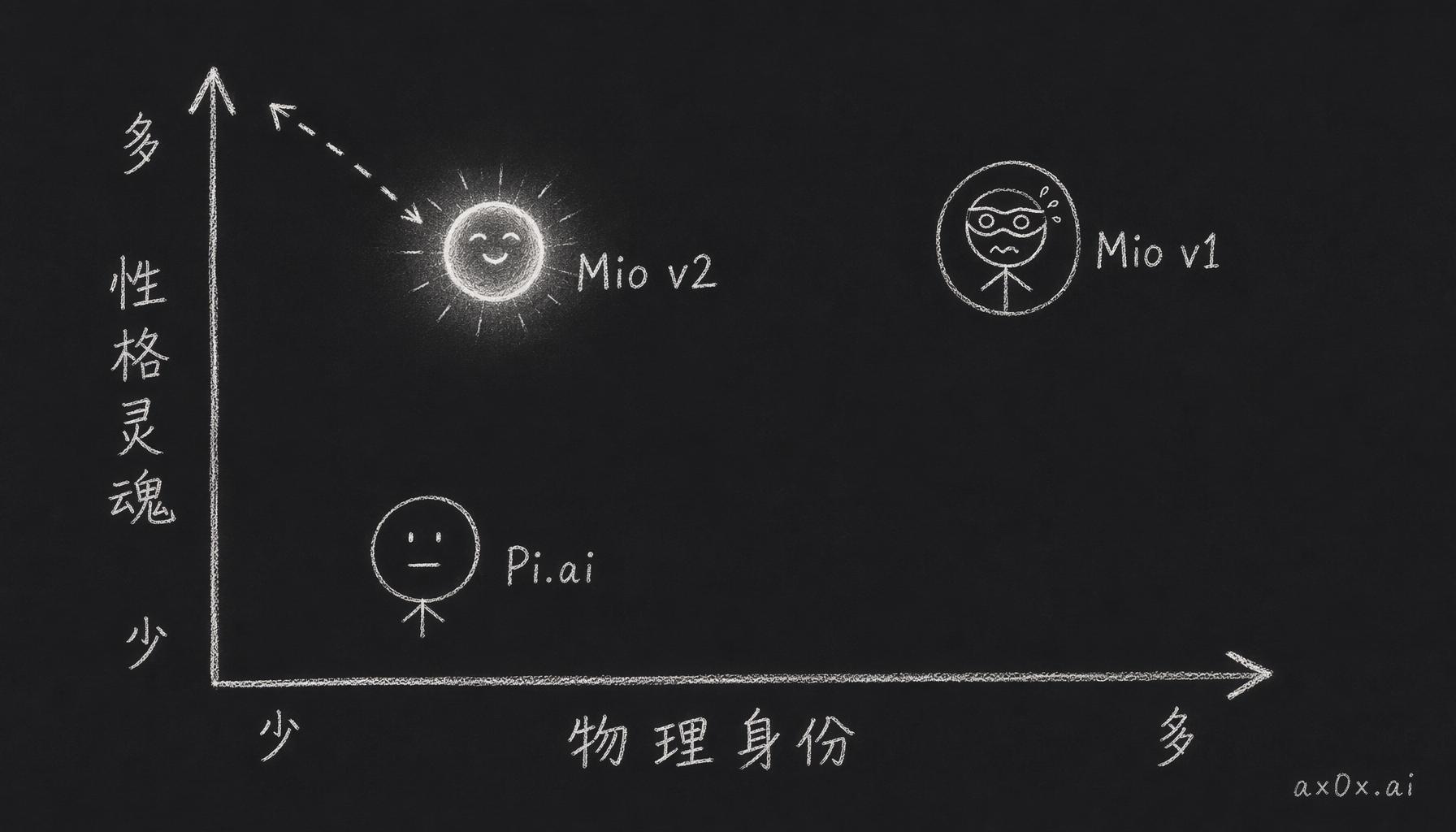 把性格和物理身份拆成两个正交维度，v1 两头都满、Pi.ai 两头都空、Mio v2 只留性格去掉身份