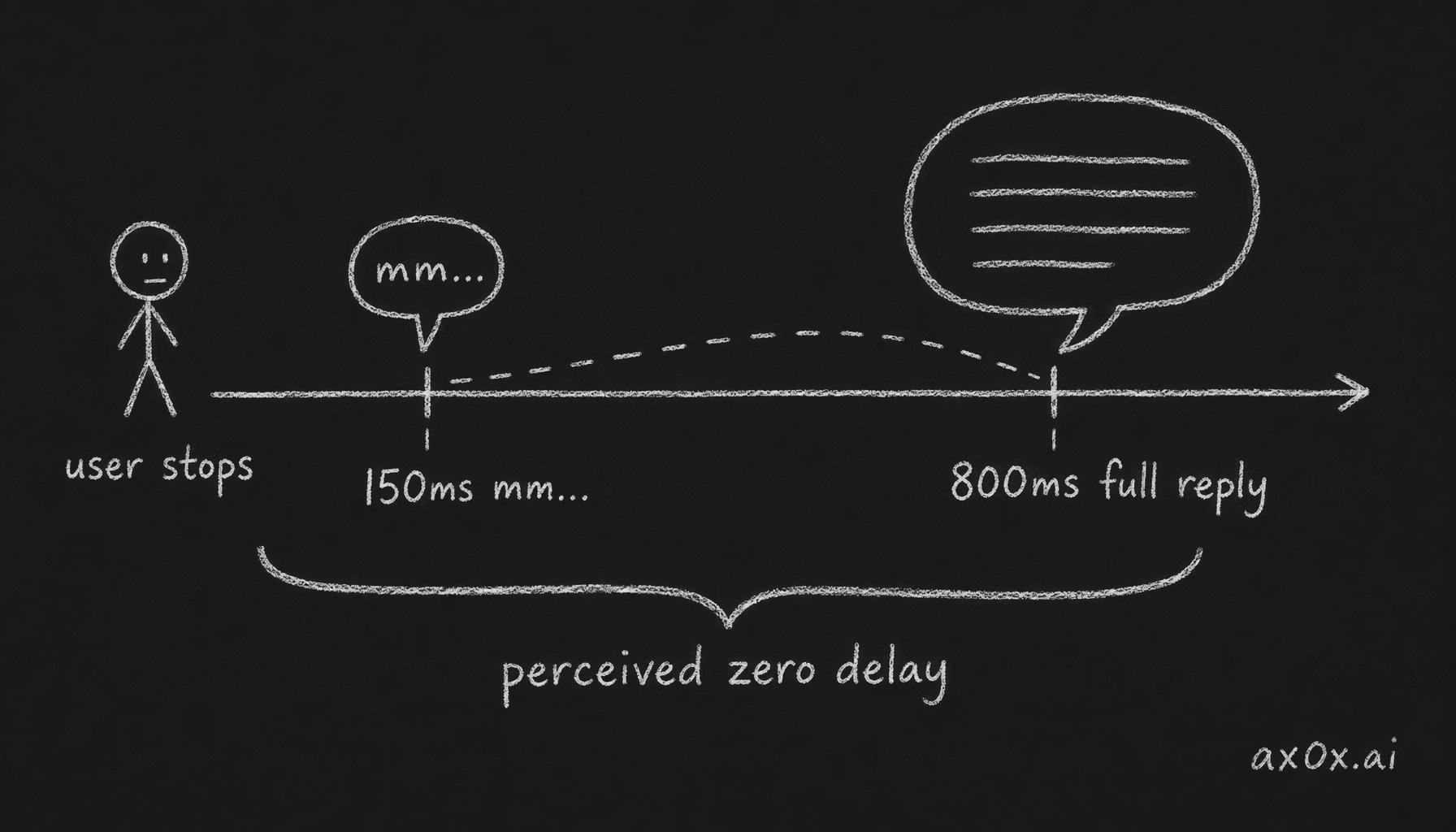 The timing trick where the eLLM drops an instant mm… at 150ms while the full reply arrives at 800ms, making latency feel like zero