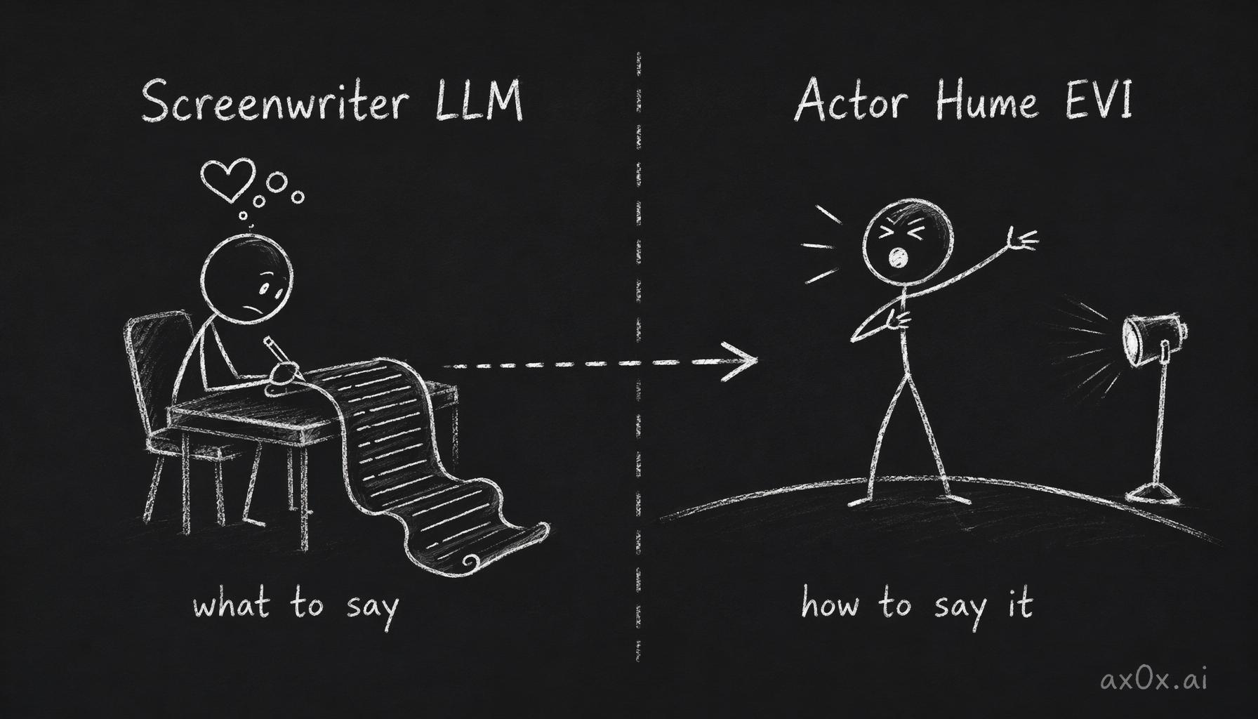 The division where the LLM (screenwriter) decides what to say and Hume EVI (actor) decides how to say it