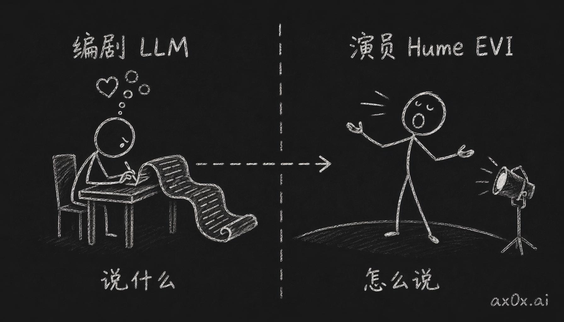 LLM 当编剧决定说什么、Hume EVI 当演员决定怎么说的分工架构