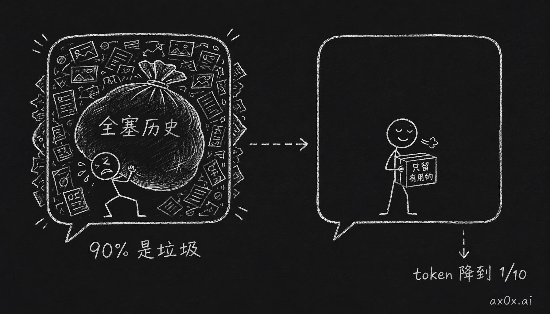 对比 OpenClaw 把全部历史塞进 context（九成是垃圾）与 Mio 只保留有用部分后 token 降到十分之一的机制