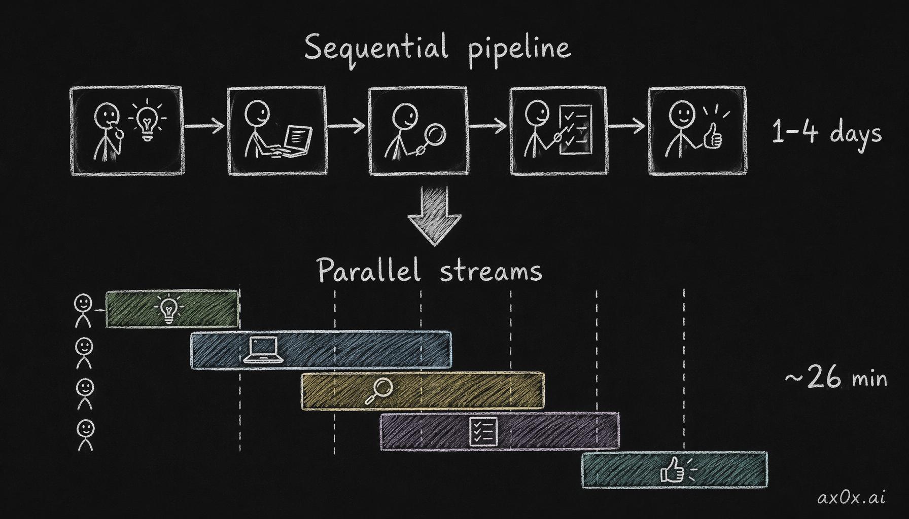 How the sequential pipeline (1-4 days) collapses into overlapping parallel streams (~26 minutes).