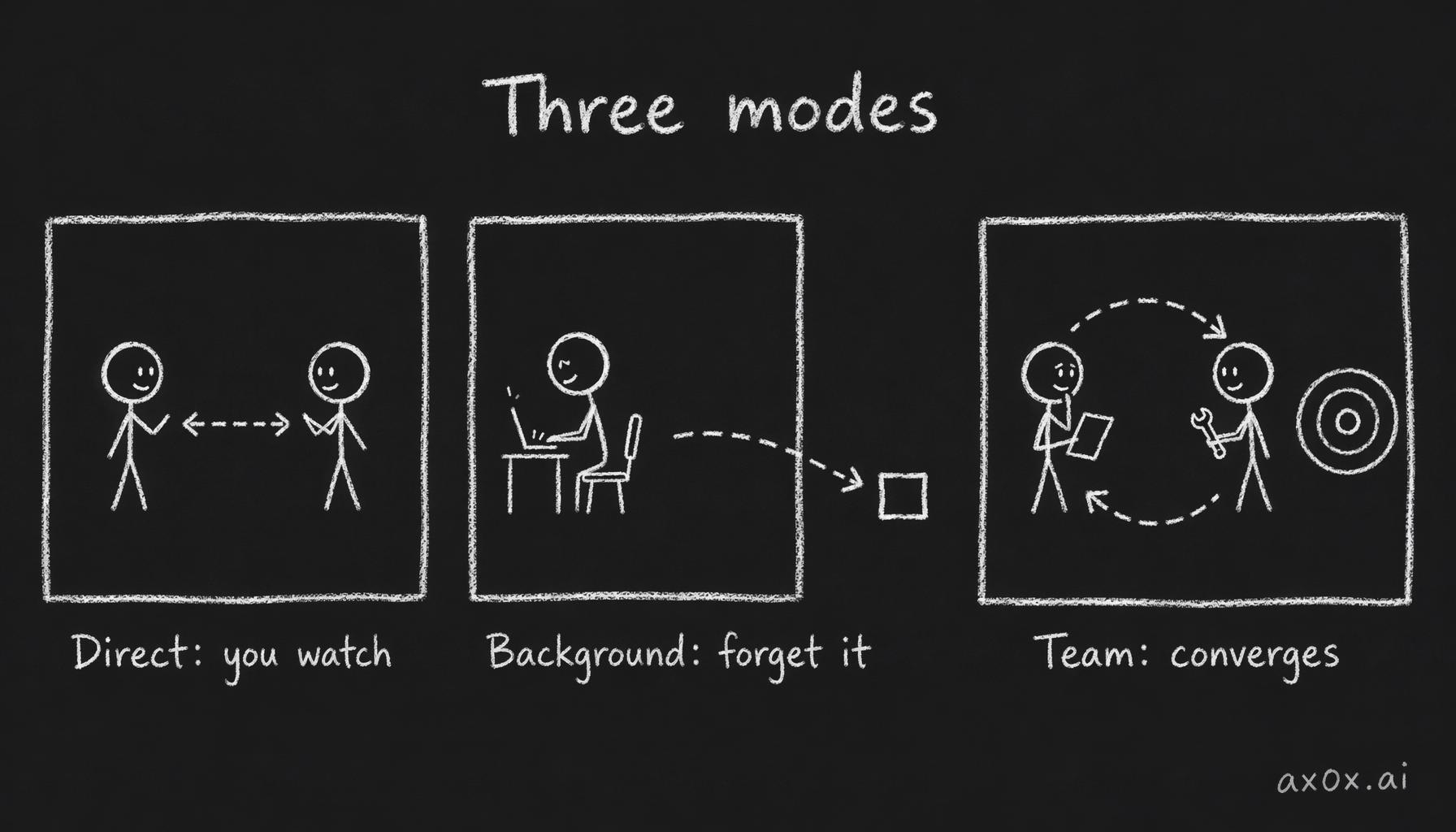 The three collaboration modes contrasted — direct pairing has the tightest loop but needs your attention, background delegation lets you forget it, team loops converge on their own.