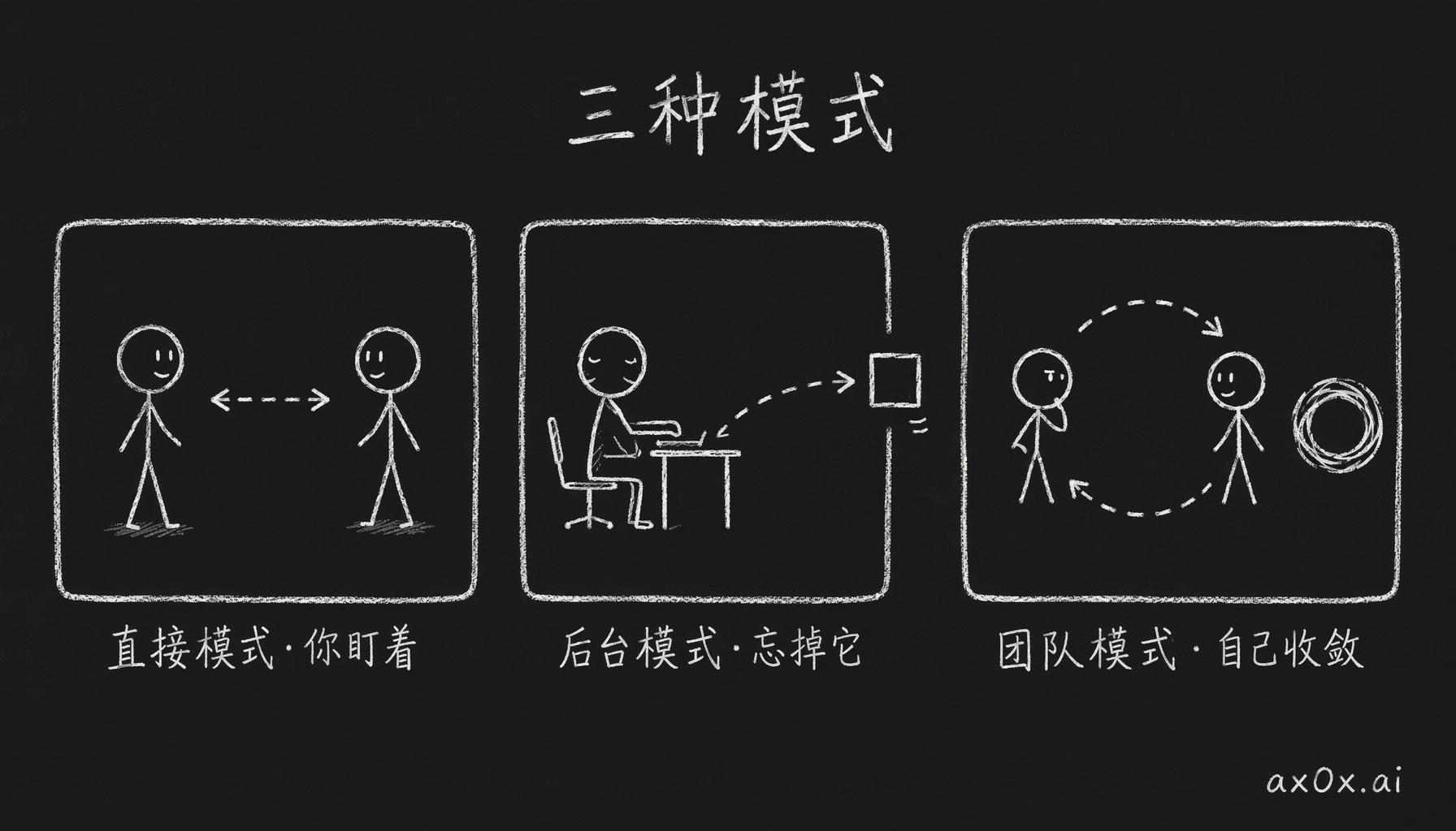 三种协作模式的对比：直接结对反馈最紧但要盯着、后台委派可以忘掉它、团队循环给个目标自己收敛。