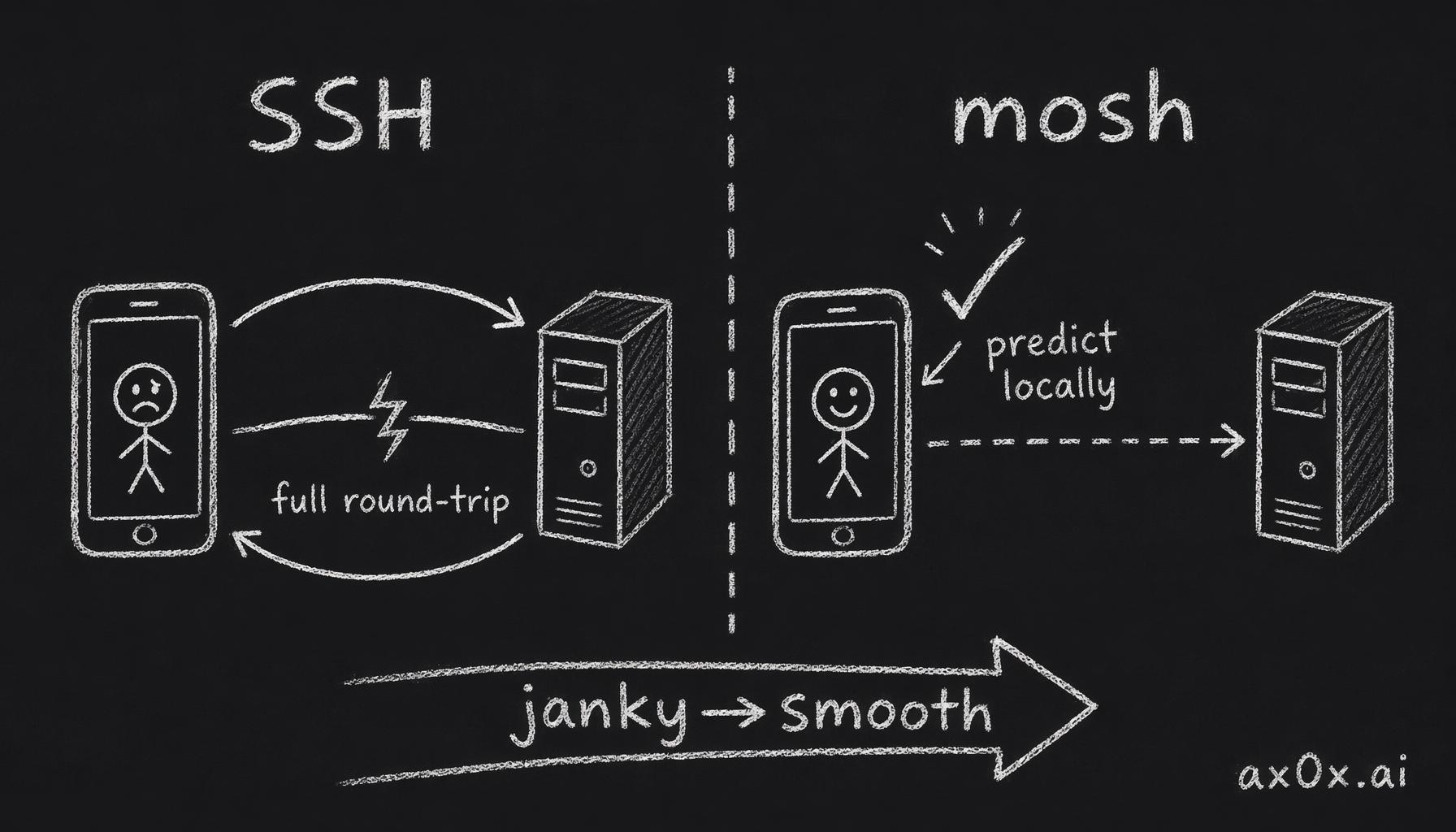 Why a phone terminal feels janky: SSH sends every action to the remote, repaints the whole screen, and streams bytes back — a full round trip; mosh runs over UDP with local predictive rendering, so it draws instantly and feels smooth.