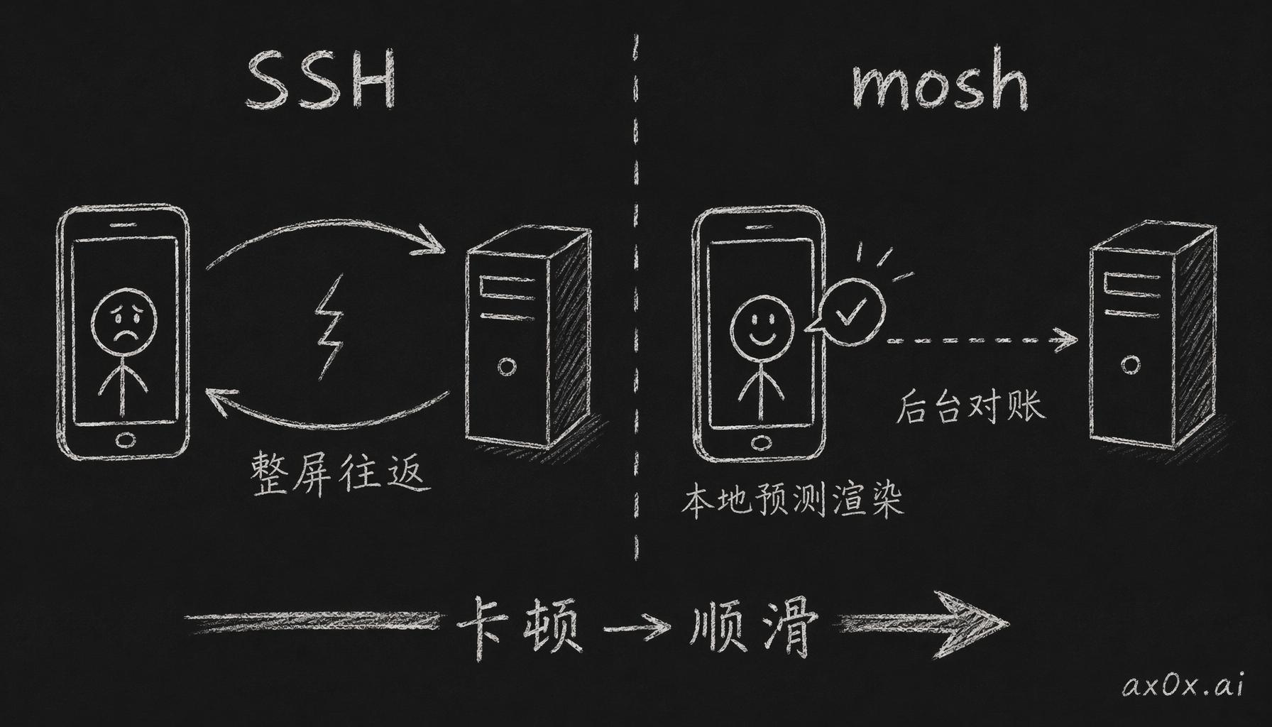手机终端为什么卡：SSH 每次操作都要发到远端、整屏重画、字节流传回，一个完整往返；mosh 走 UDP 加本地预测渲染，你一滚本地立刻画出来，所以顺。
