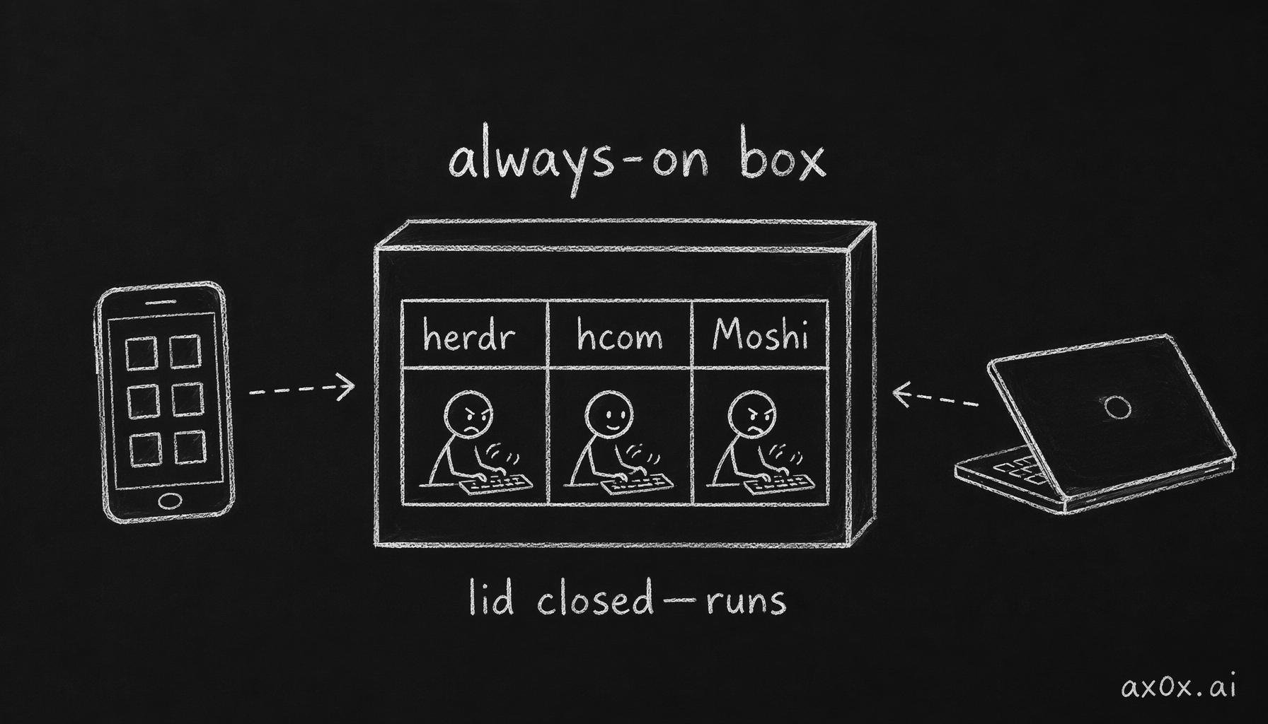 Three open-source pieces each own one layer — herdr the sessions, hcom the messaging, Moshi the phone — all living on one always-on box, while the phone and laptop are just clients that connect in.