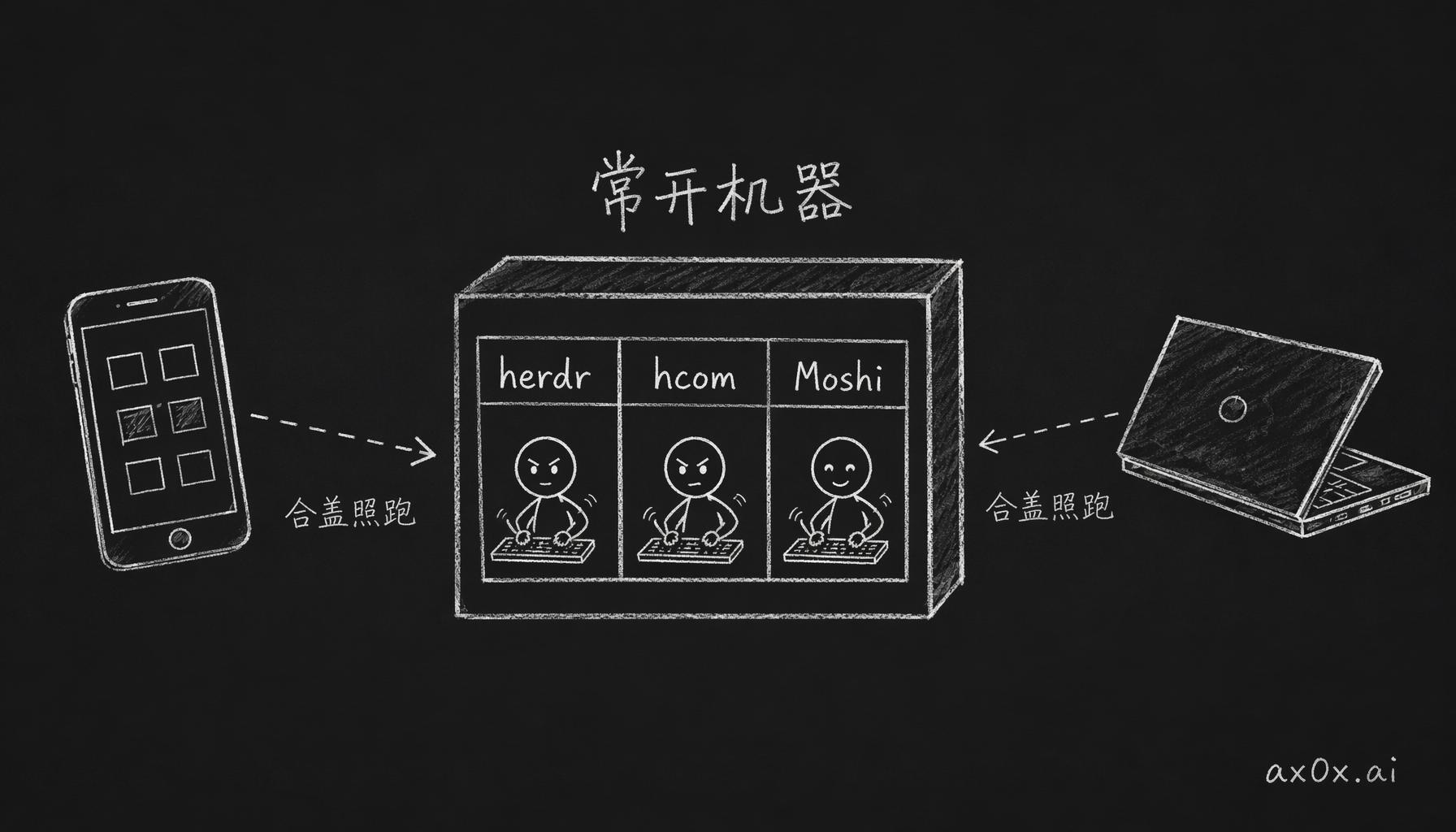 三个开源件各管一段：herdr 管 session、hcom 管通讯、Moshi 管手机，全常驻在一台常开机器上，手机和笔记本只是连上去看的客户端。