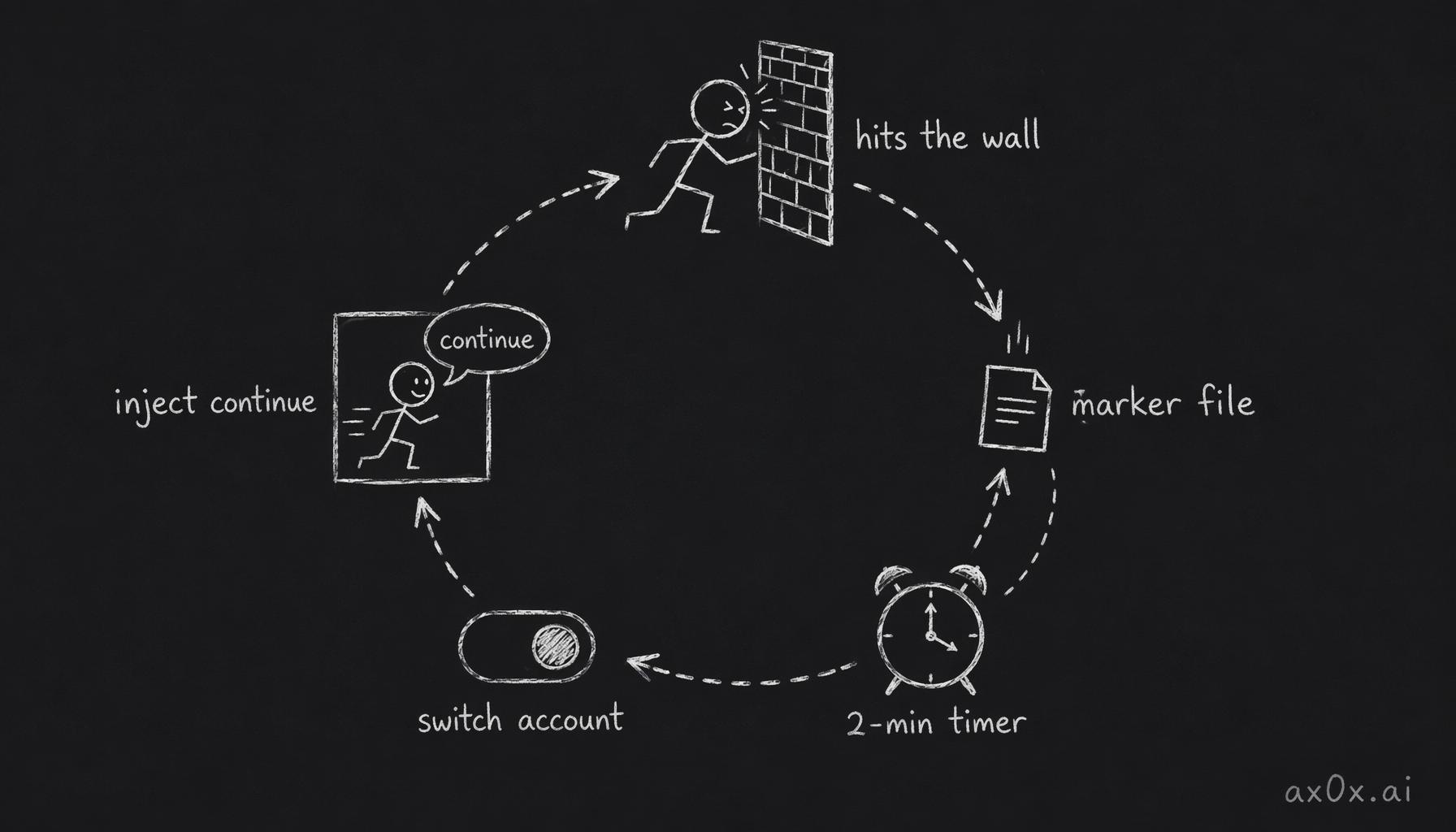 The self-resuming watchdog loop: a stuck agent drops a marker file, a timer waking every two minutes reads it, switches to an account with headroom, and injects 'continue' into the stuck pane.