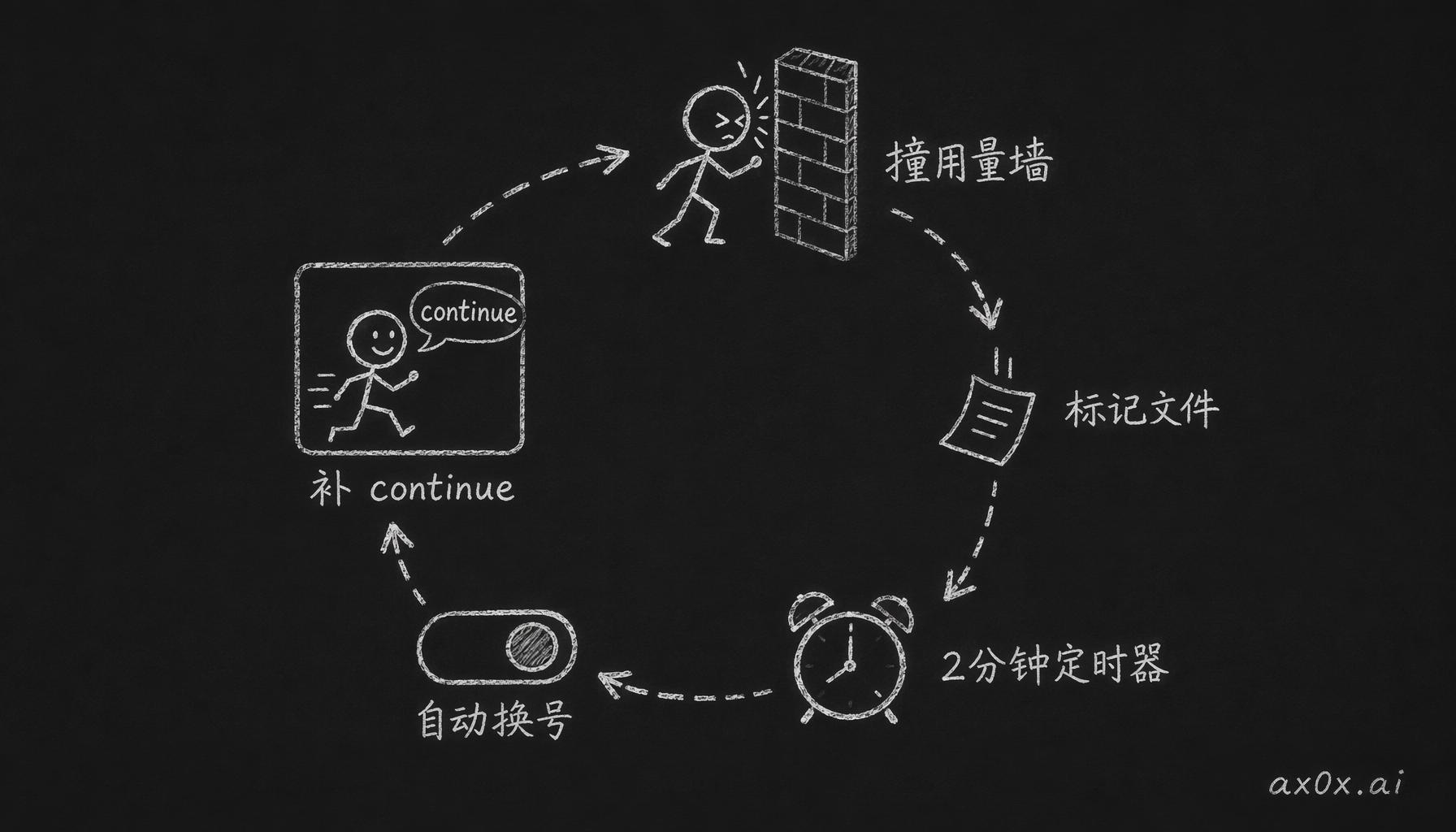 撞用量墙自动续跑的看门狗回路：agent 中断落一个标记文件，每两分钟醒一次的定时器读到标记就自动换号、往卡住的 pane 里补一句 continue。