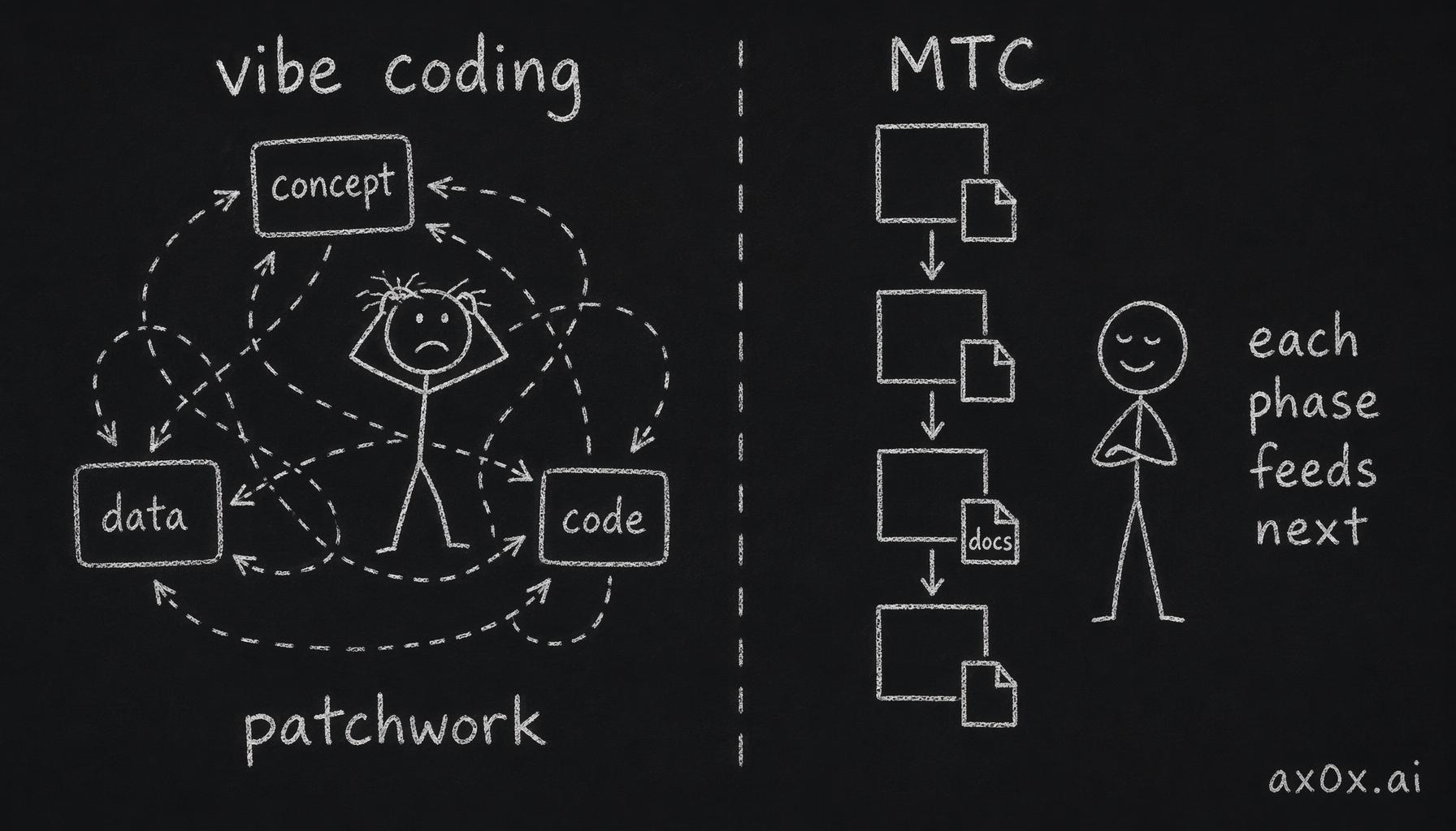 Contrasts vibe coding's back-and-forth rework with MTC's forward-only pipeline where each phase drops a doc