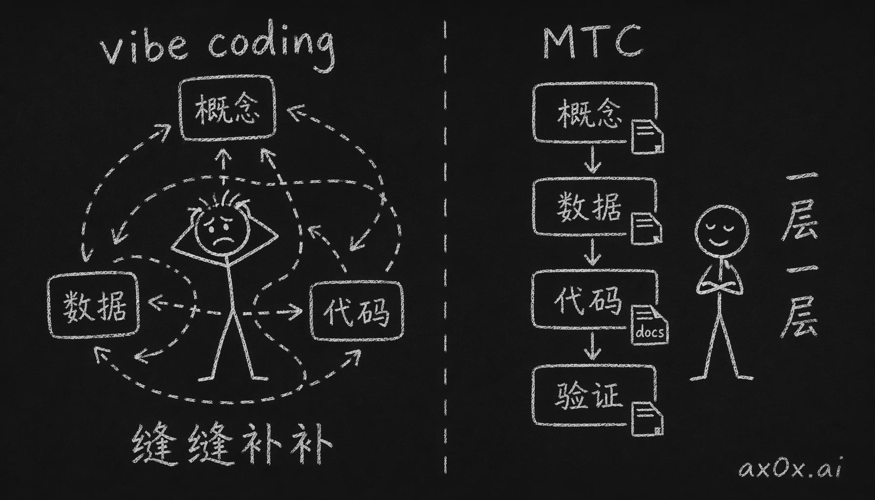 对比 vibe coding 的来回返工与 MTC 每阶段产出文档、单向推进的流水线