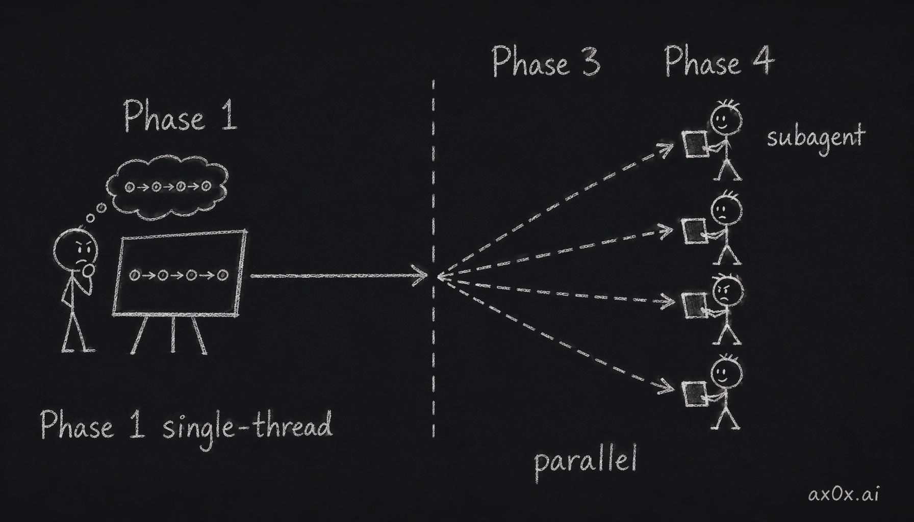 Concept must stay single-threaded; only Phases 3 and 4 fan out into parallel subagents