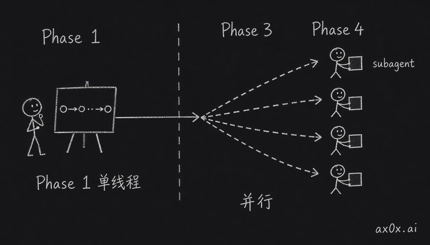 概念阶段必须单线程，只有 Phase 3 和 4 才 fan out 多个 subagent 并行