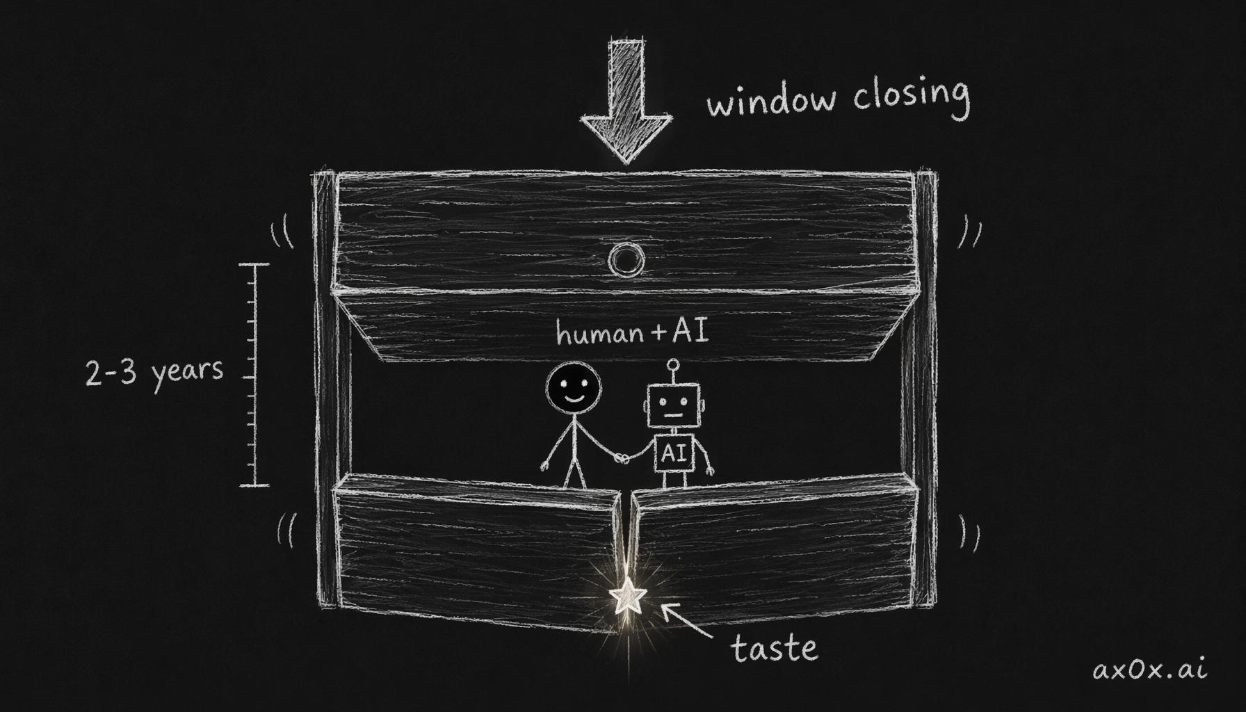 The centaur window where human-plus-AI beats AI alone is open now but closing, leaving taste as the last moat