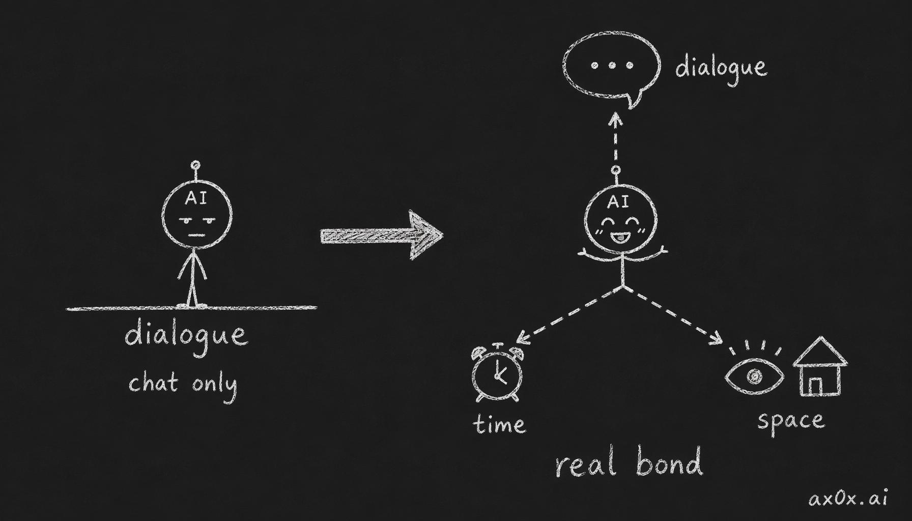 Chat is one-dimensional; a real relationship needs three dimensions — dialogue, time, and space