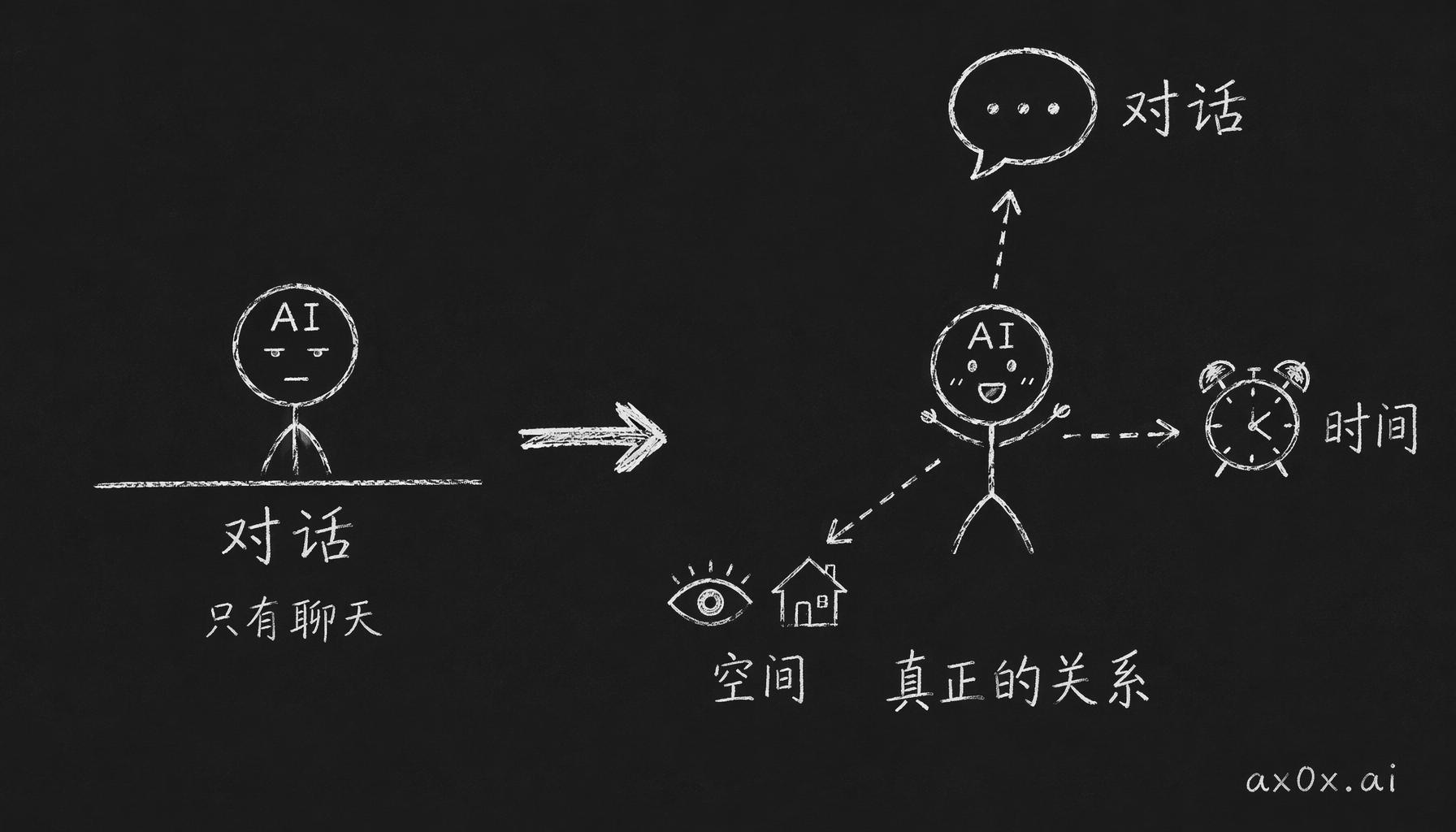 聊天只有一维，真正的关系需要对话、时间、空间三个维度才立得起来