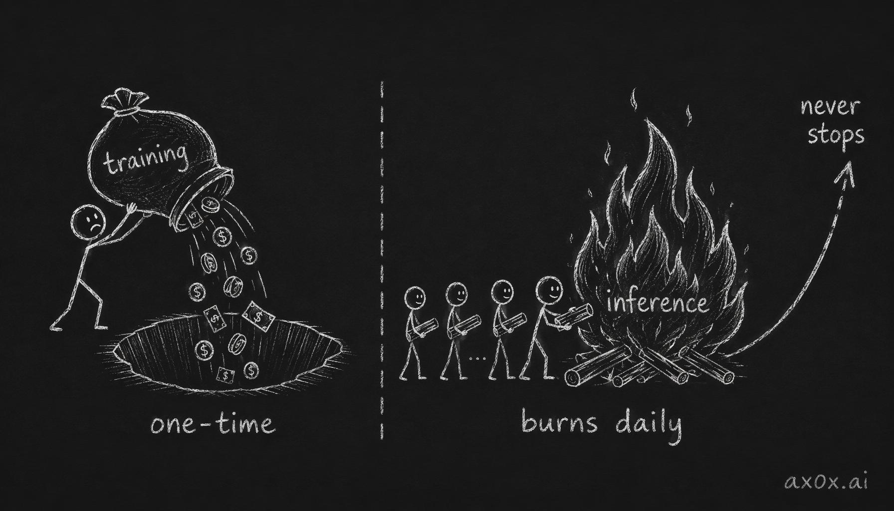 Training is a one-time cost; inference burns every day for every user and compounds forever