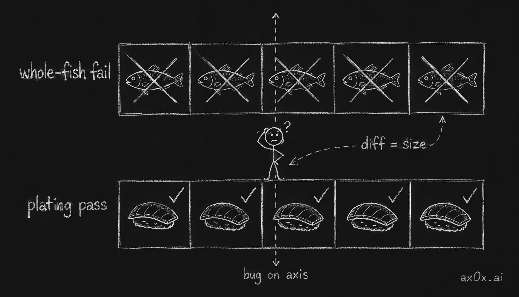 Whole-fish shots all fail while plating shots all pass — the failure splits cleanly along the size axis, so the bug lives on that axis.